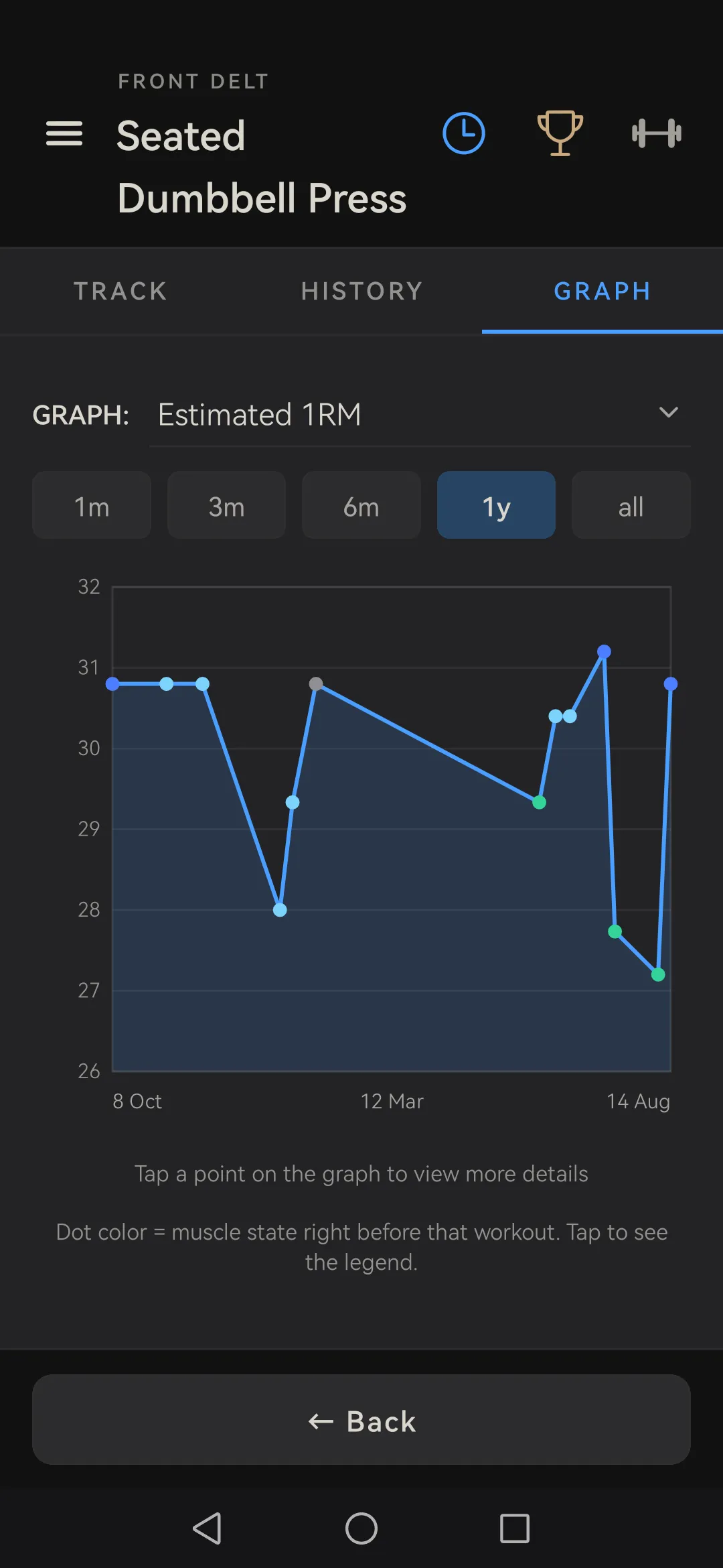 Skulpo progress chart for one exercise