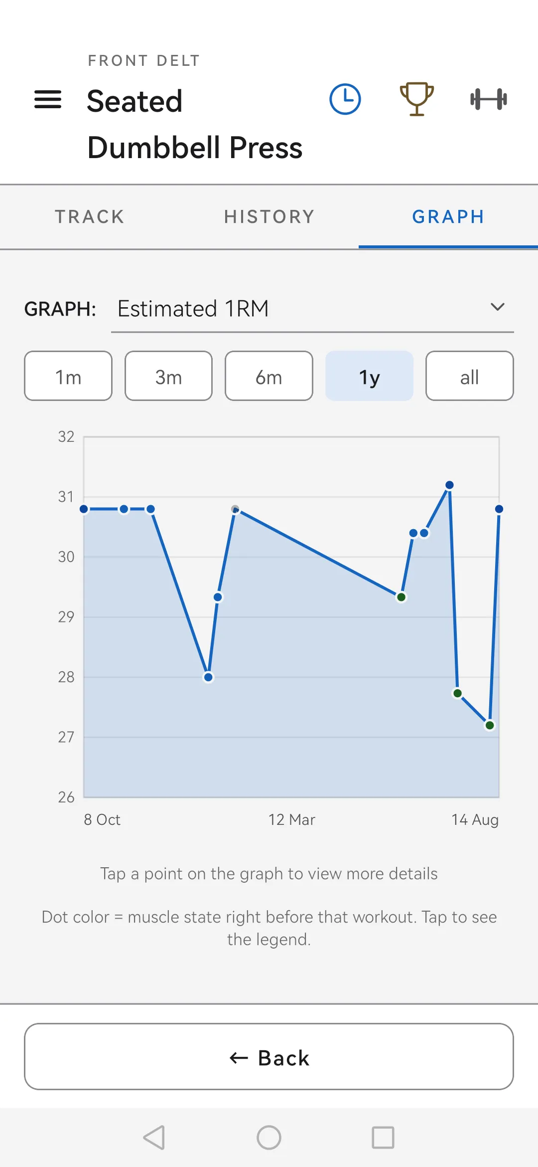 Skulpo progress chart for one exercise